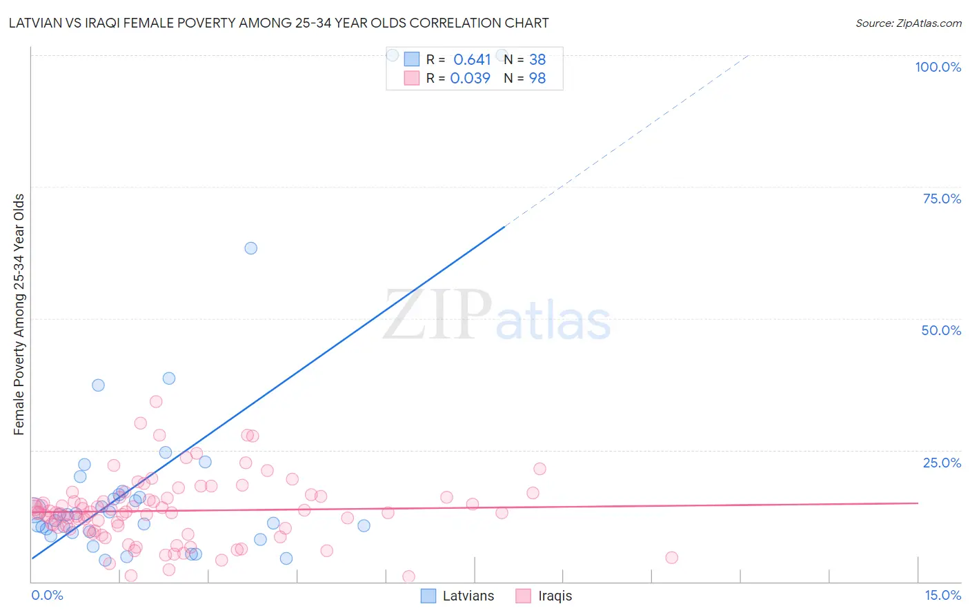 Latvian vs Iraqi Female Poverty Among 25-34 Year Olds
