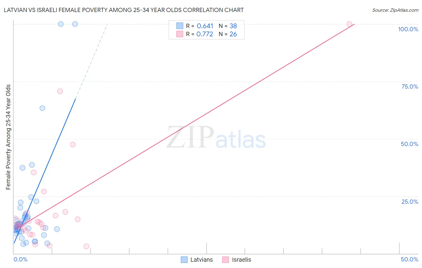 Latvian vs Israeli Female Poverty Among 25-34 Year Olds