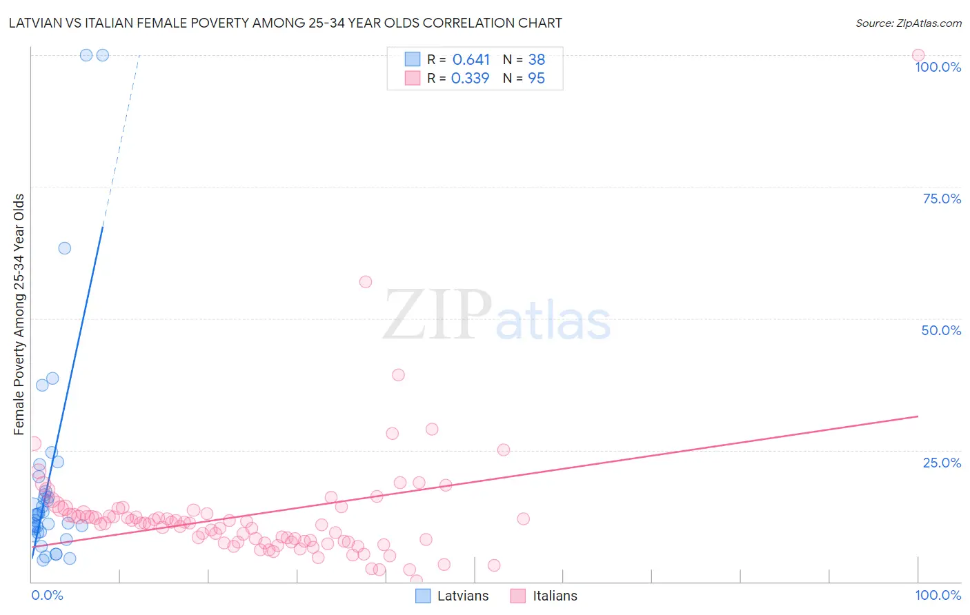 Latvian vs Italian Female Poverty Among 25-34 Year Olds