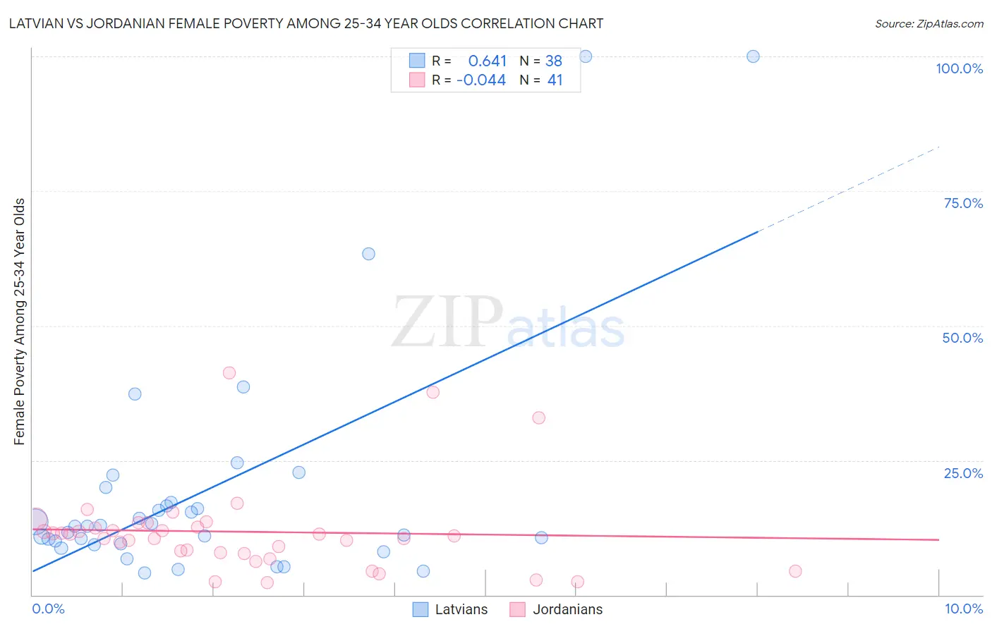 Latvian vs Jordanian Female Poverty Among 25-34 Year Olds