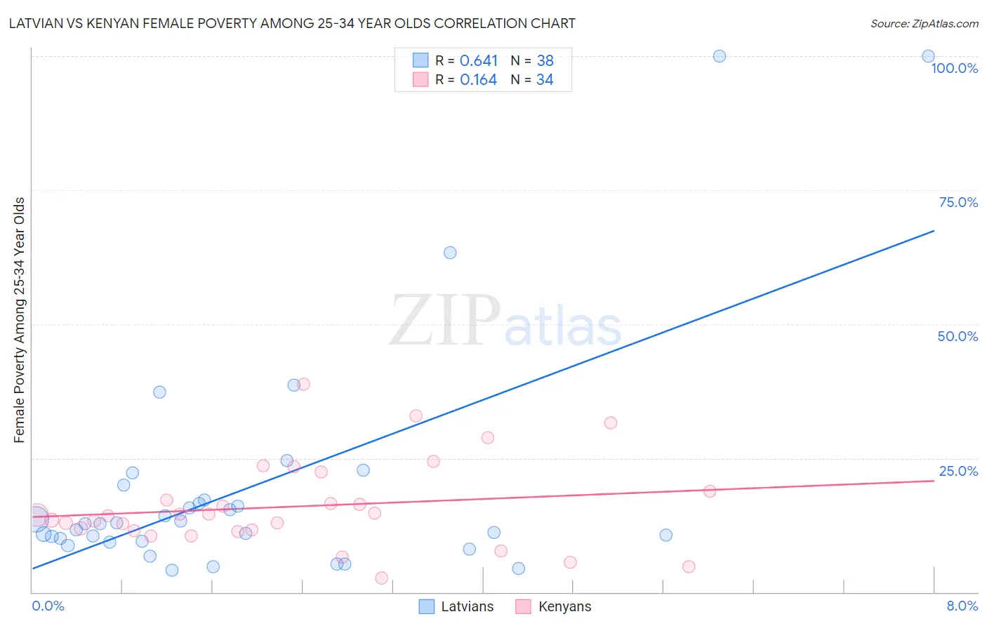 Latvian vs Kenyan Female Poverty Among 25-34 Year Olds