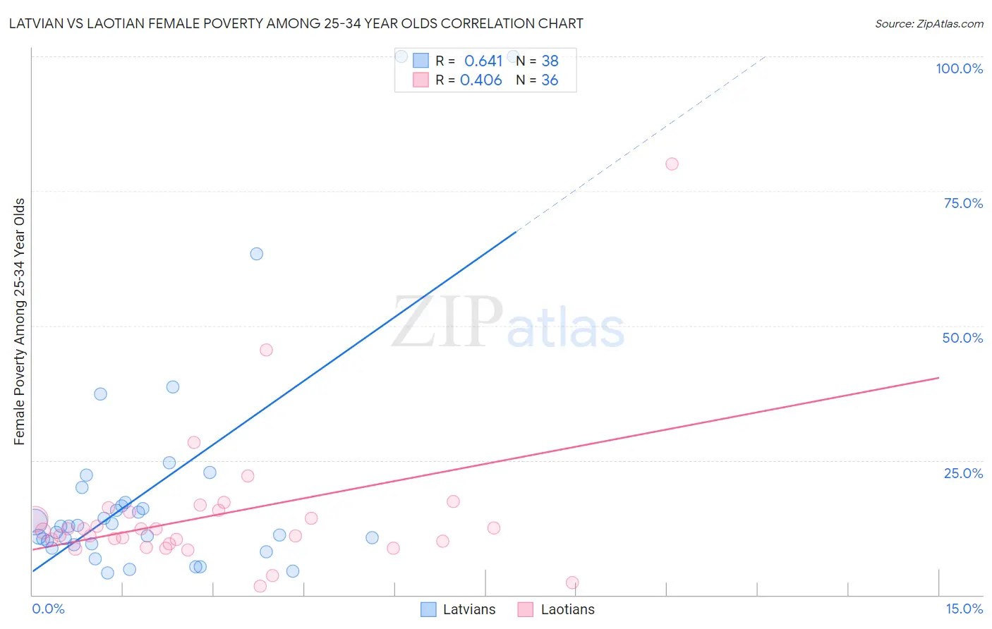 Latvian vs Laotian Female Poverty Among 25-34 Year Olds