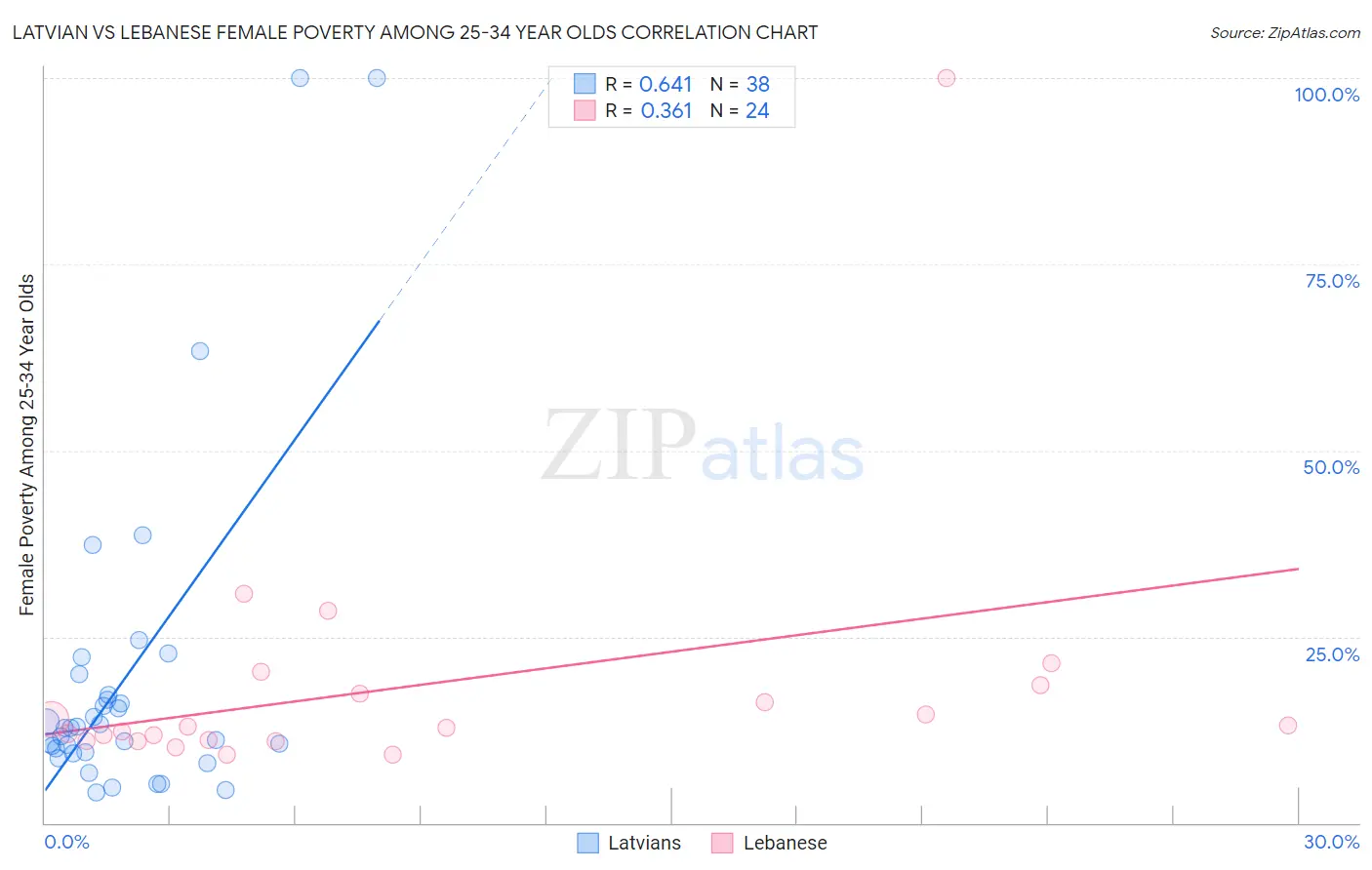 Latvian vs Lebanese Female Poverty Among 25-34 Year Olds