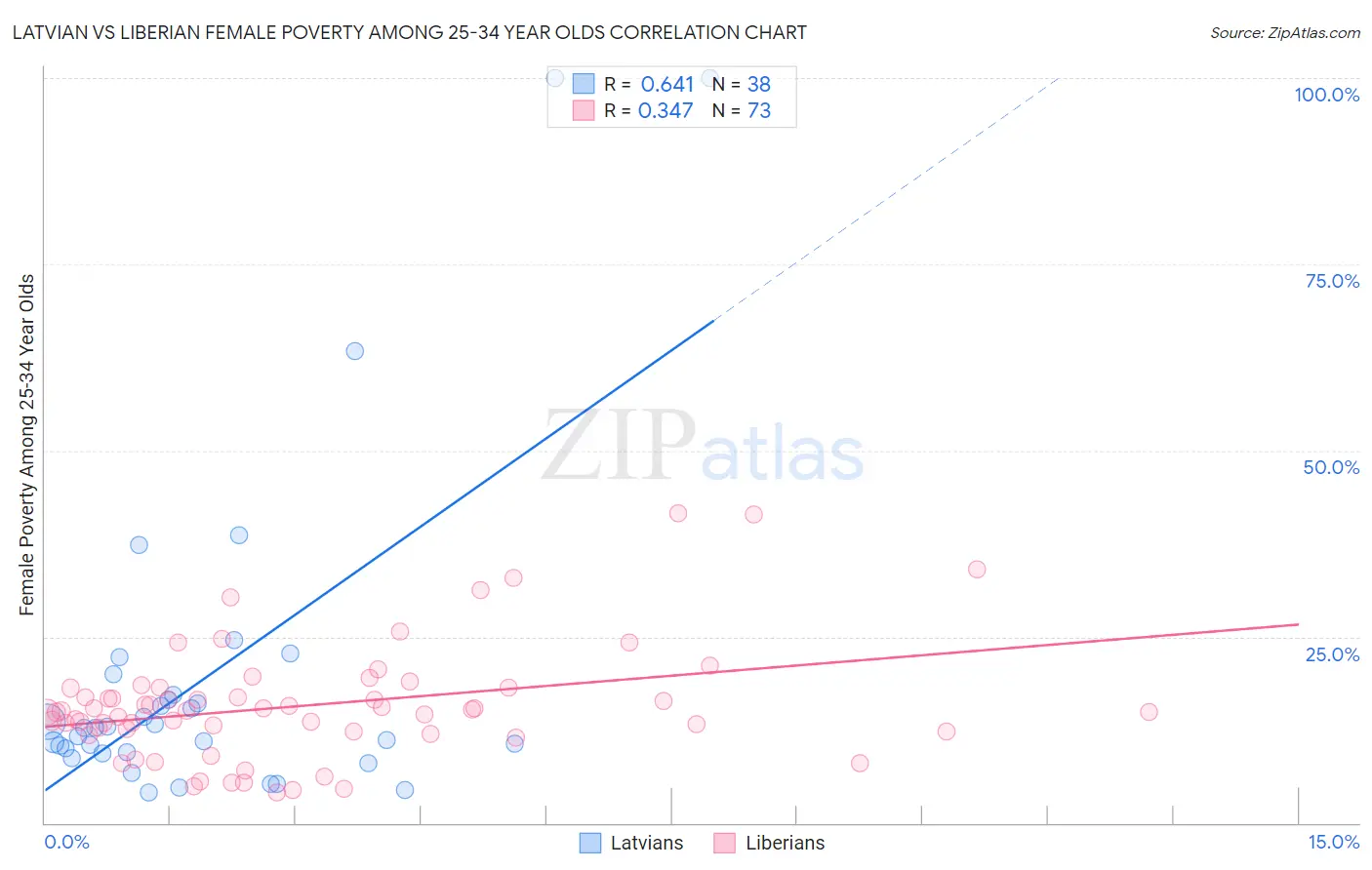 Latvian vs Liberian Female Poverty Among 25-34 Year Olds