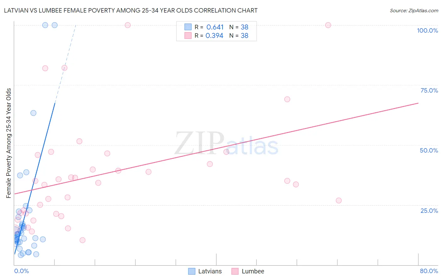 Latvian vs Lumbee Female Poverty Among 25-34 Year Olds