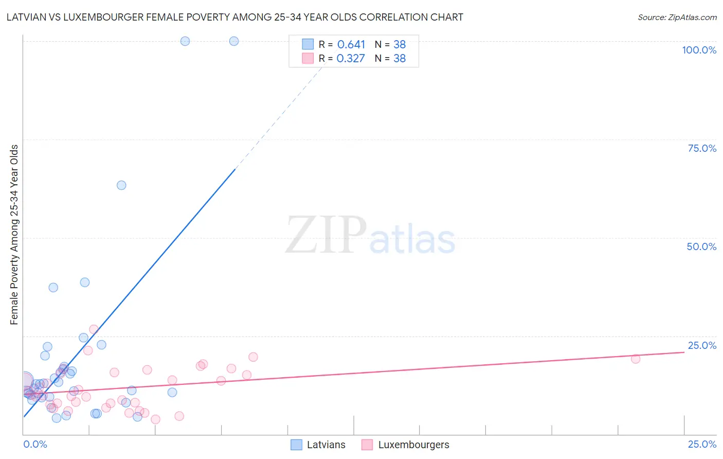 Latvian vs Luxembourger Female Poverty Among 25-34 Year Olds