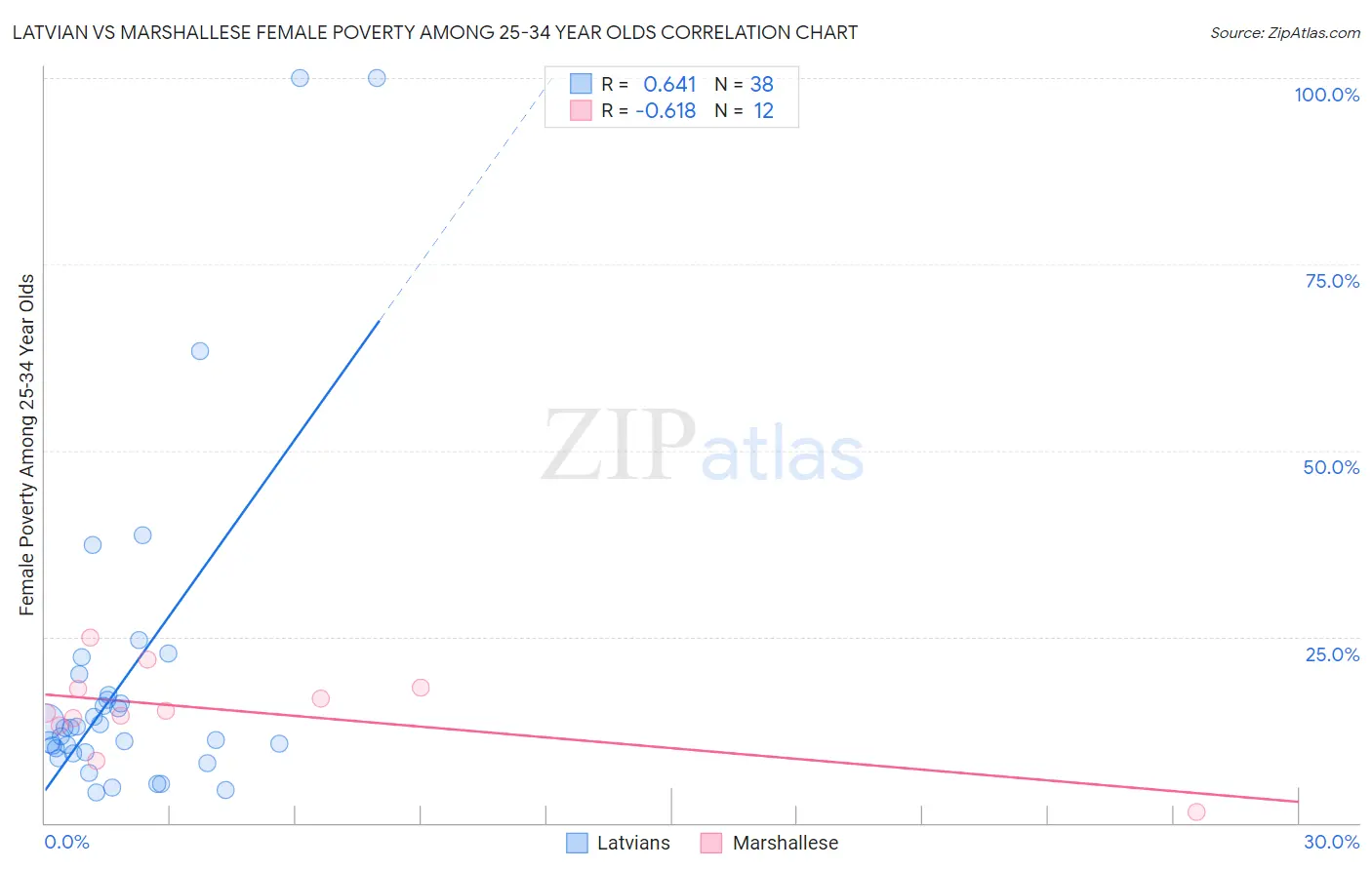 Latvian vs Marshallese Female Poverty Among 25-34 Year Olds