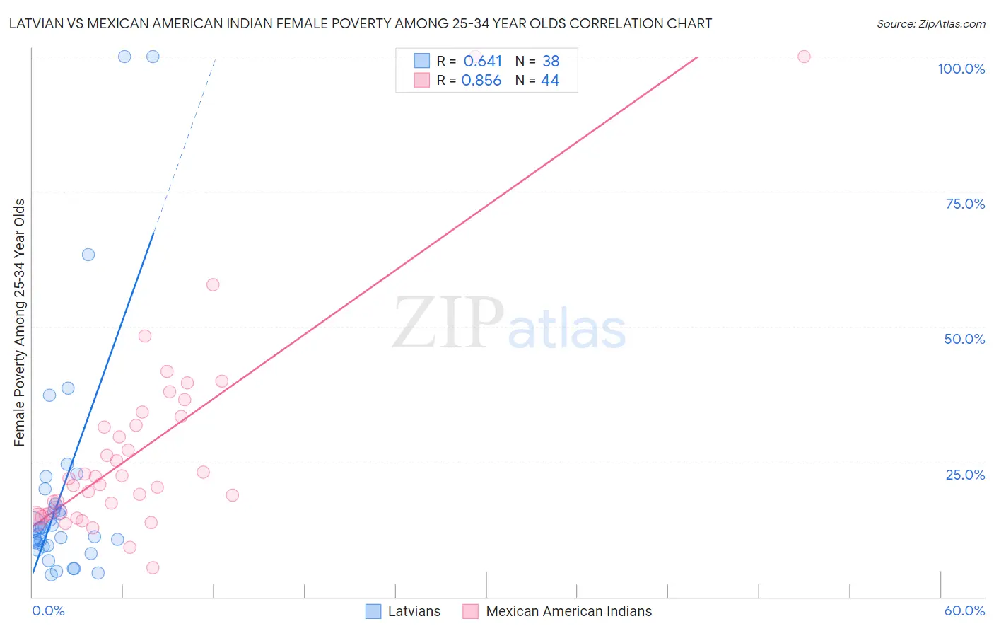Latvian vs Mexican American Indian Female Poverty Among 25-34 Year Olds