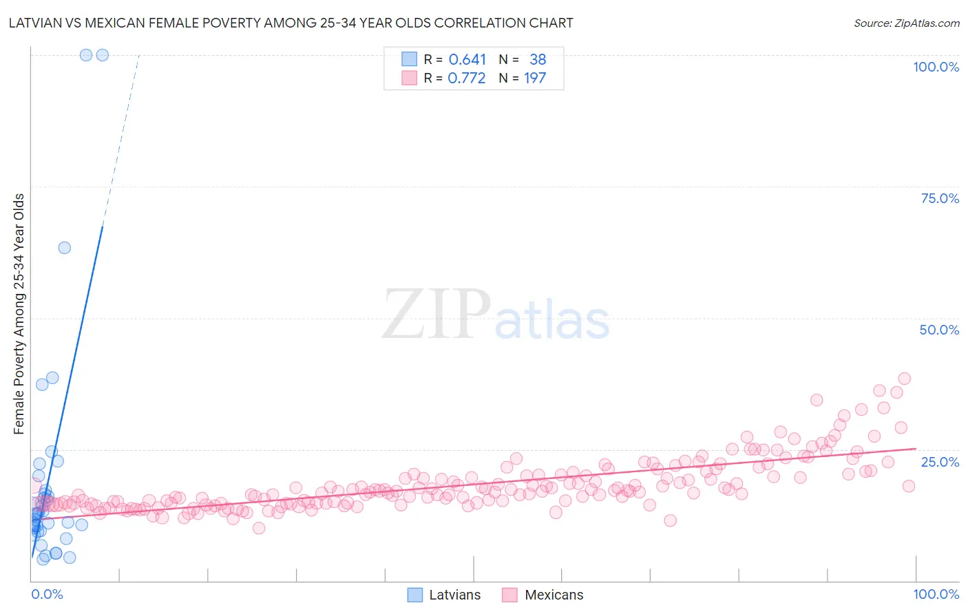 Latvian vs Mexican Female Poverty Among 25-34 Year Olds