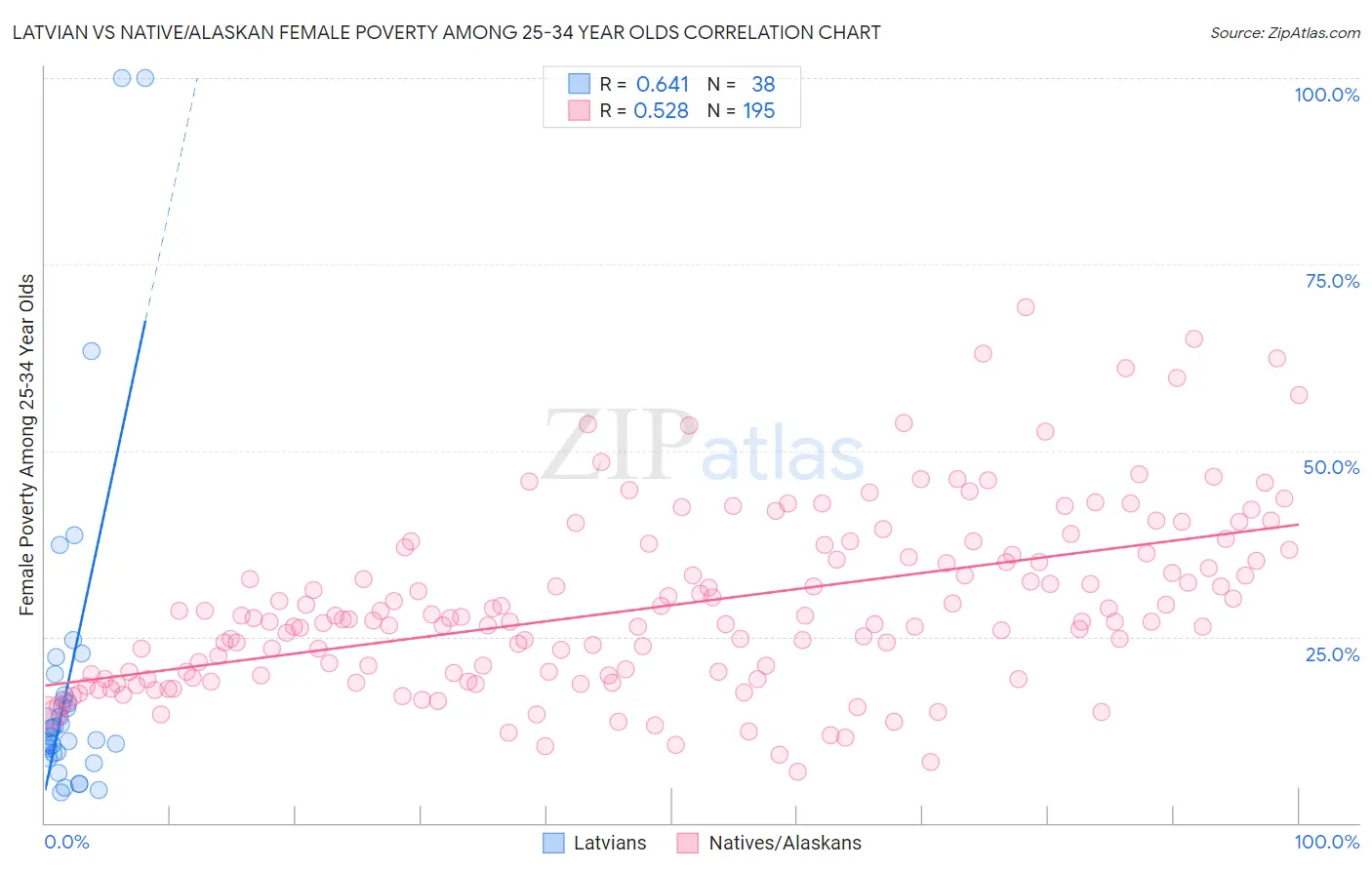 Latvian vs Native/Alaskan Female Poverty Among 25-34 Year Olds