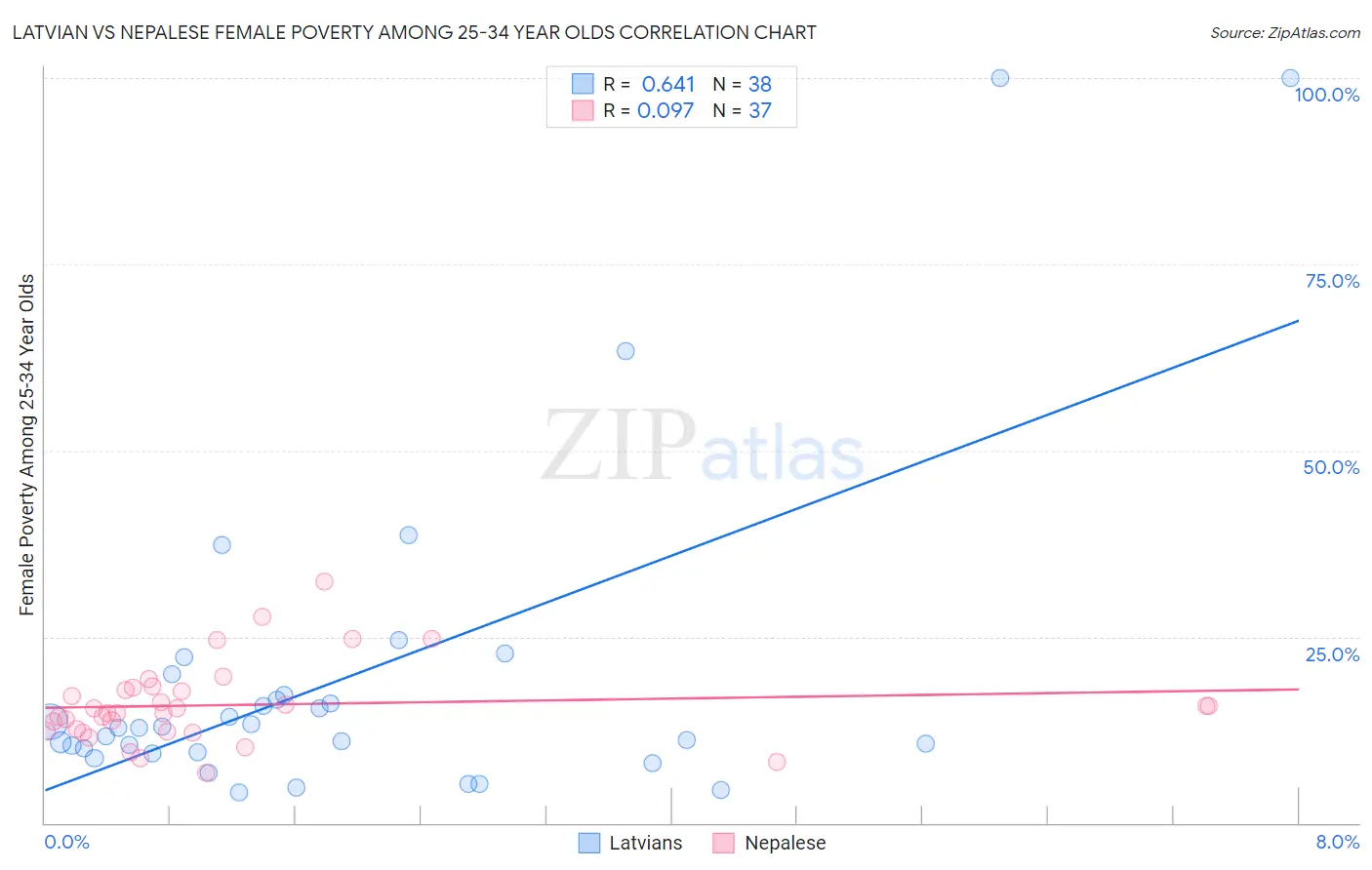 Latvian vs Nepalese Female Poverty Among 25-34 Year Olds