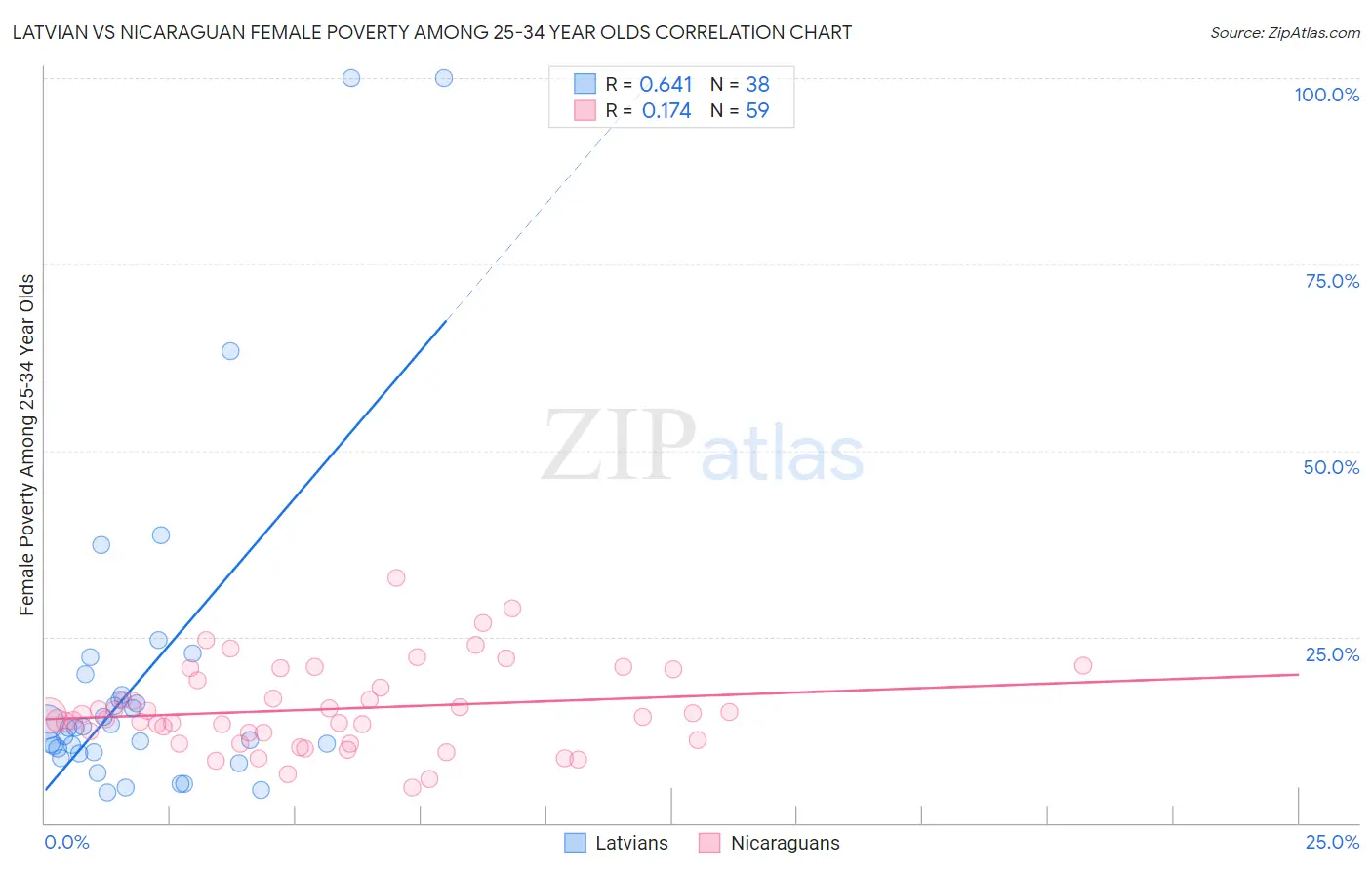 Latvian vs Nicaraguan Female Poverty Among 25-34 Year Olds