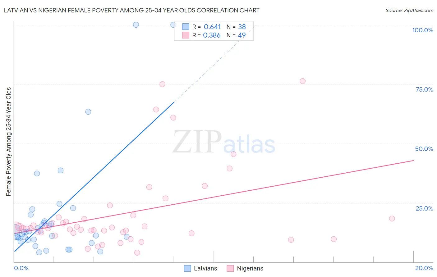 Latvian vs Nigerian Female Poverty Among 25-34 Year Olds