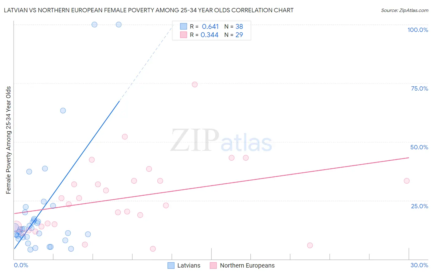 Latvian vs Northern European Female Poverty Among 25-34 Year Olds