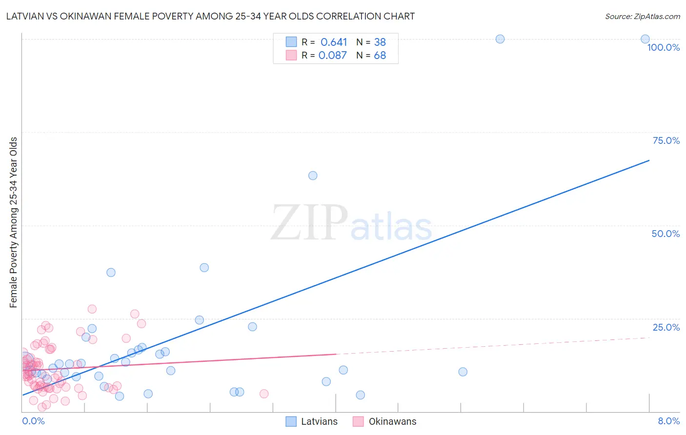 Latvian vs Okinawan Female Poverty Among 25-34 Year Olds