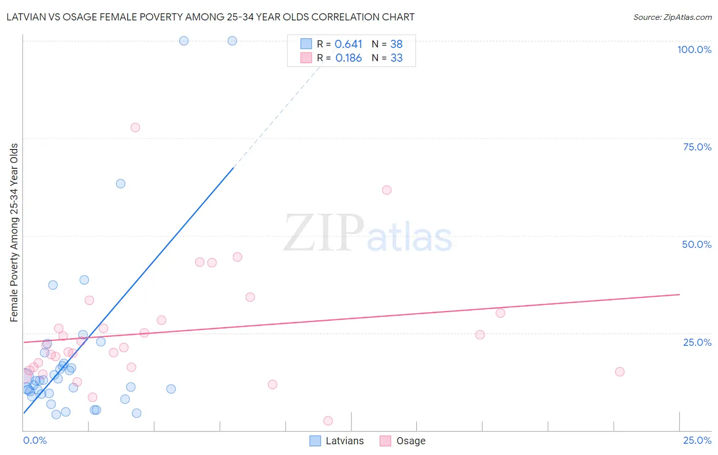 Latvian vs Osage Female Poverty Among 25-34 Year Olds