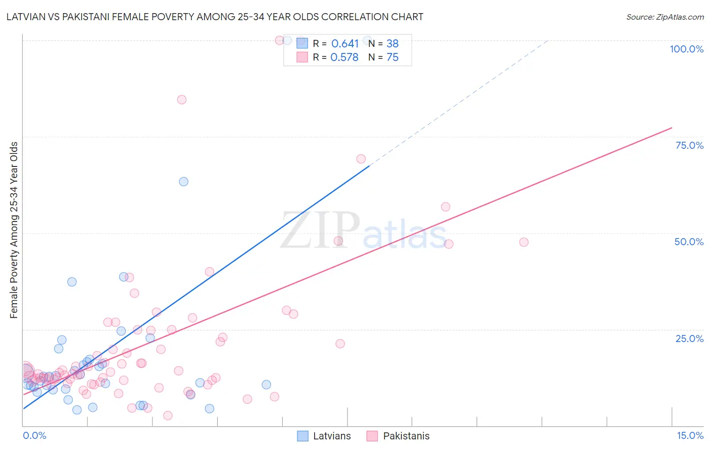 Latvian vs Pakistani Female Poverty Among 25-34 Year Olds