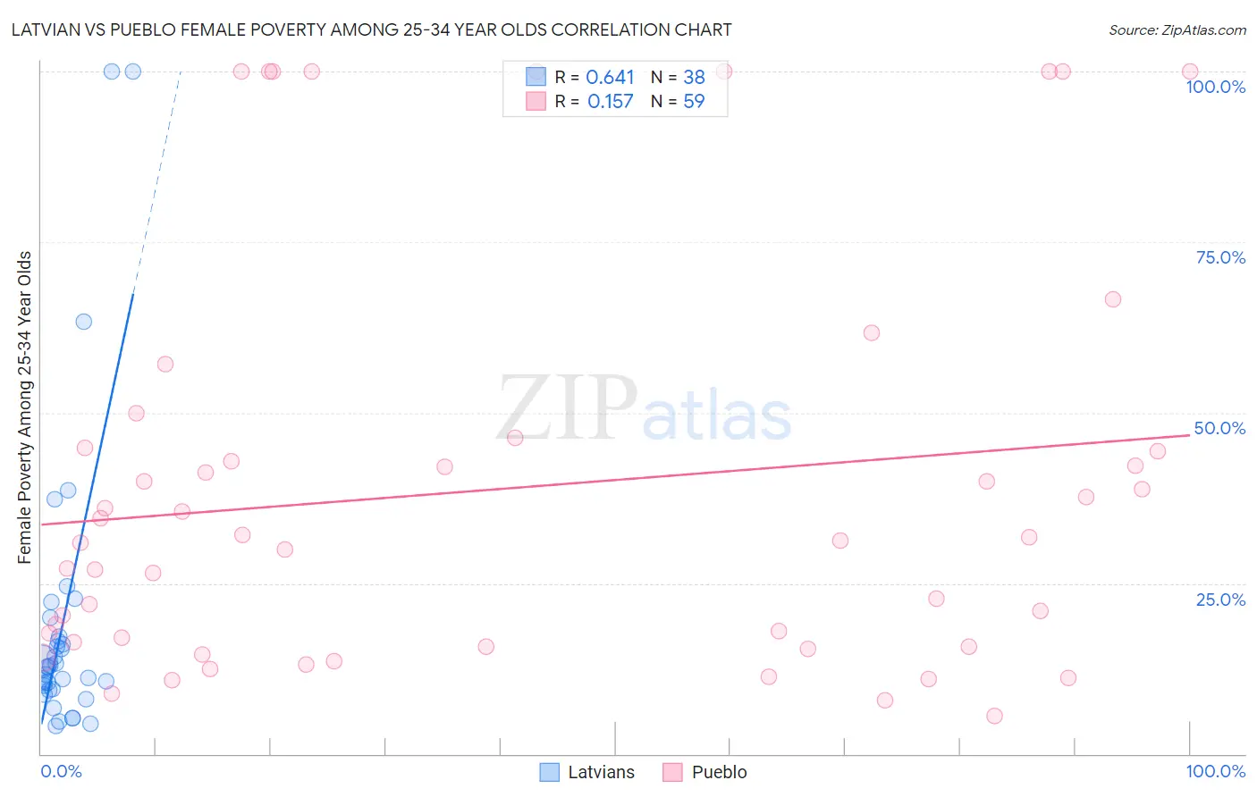 Latvian vs Pueblo Female Poverty Among 25-34 Year Olds