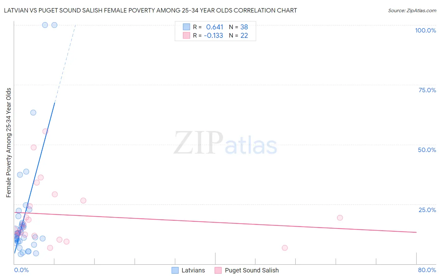 Latvian vs Puget Sound Salish Female Poverty Among 25-34 Year Olds