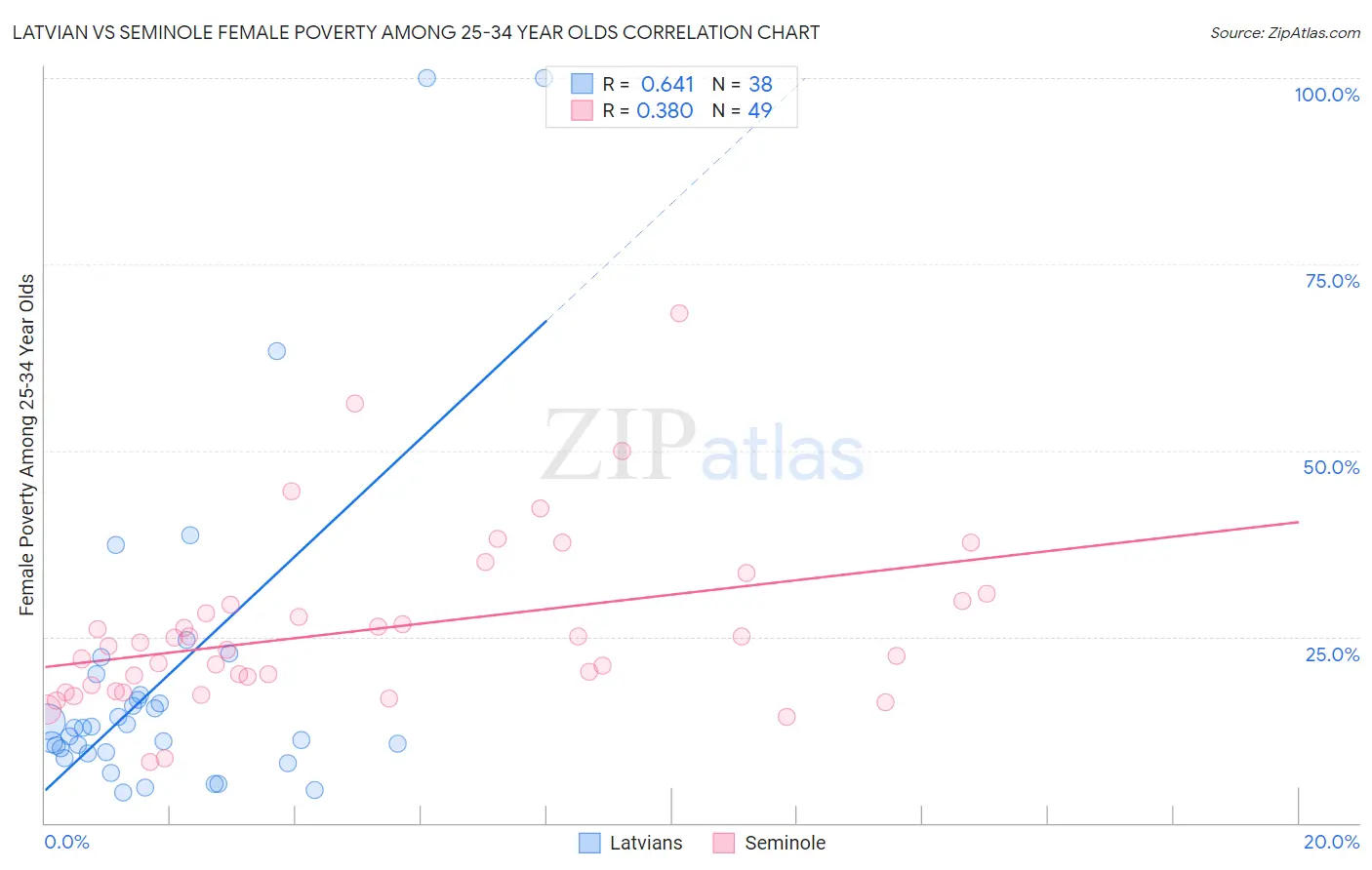 Latvian vs Seminole Female Poverty Among 25-34 Year Olds