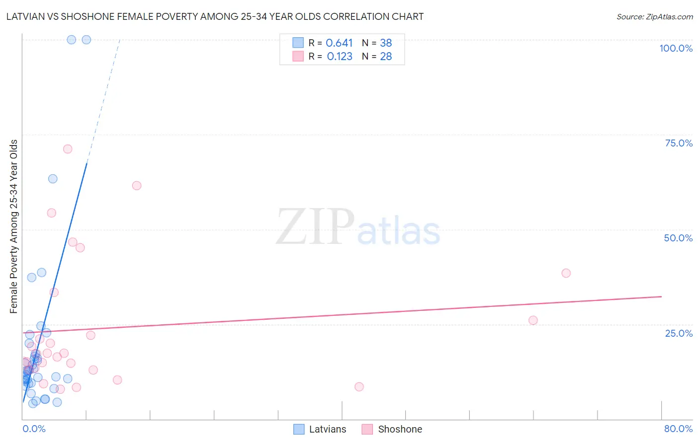 Latvian vs Shoshone Female Poverty Among 25-34 Year Olds