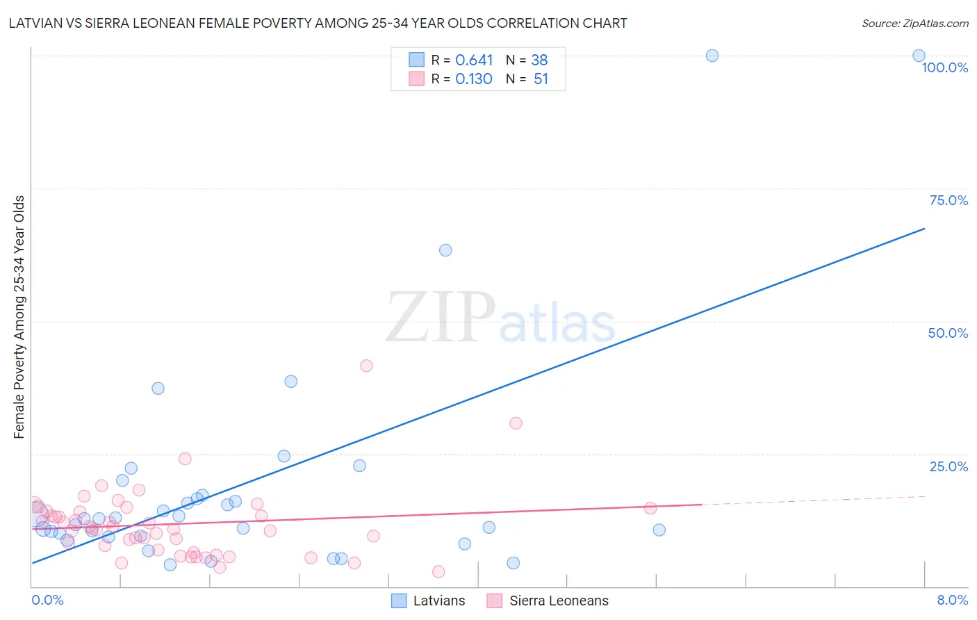 Latvian vs Sierra Leonean Female Poverty Among 25-34 Year Olds