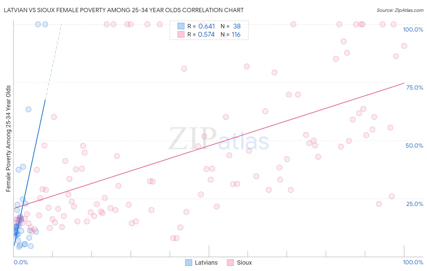 Latvian vs Sioux Female Poverty Among 25-34 Year Olds