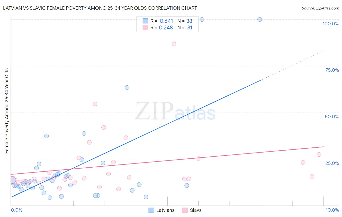 Latvian vs Slavic Female Poverty Among 25-34 Year Olds