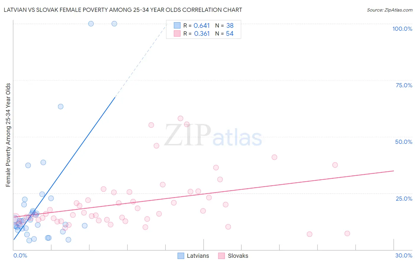 Latvian vs Slovak Female Poverty Among 25-34 Year Olds