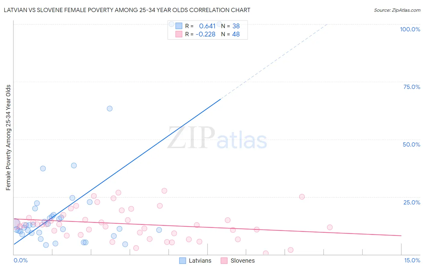 Latvian vs Slovene Female Poverty Among 25-34 Year Olds