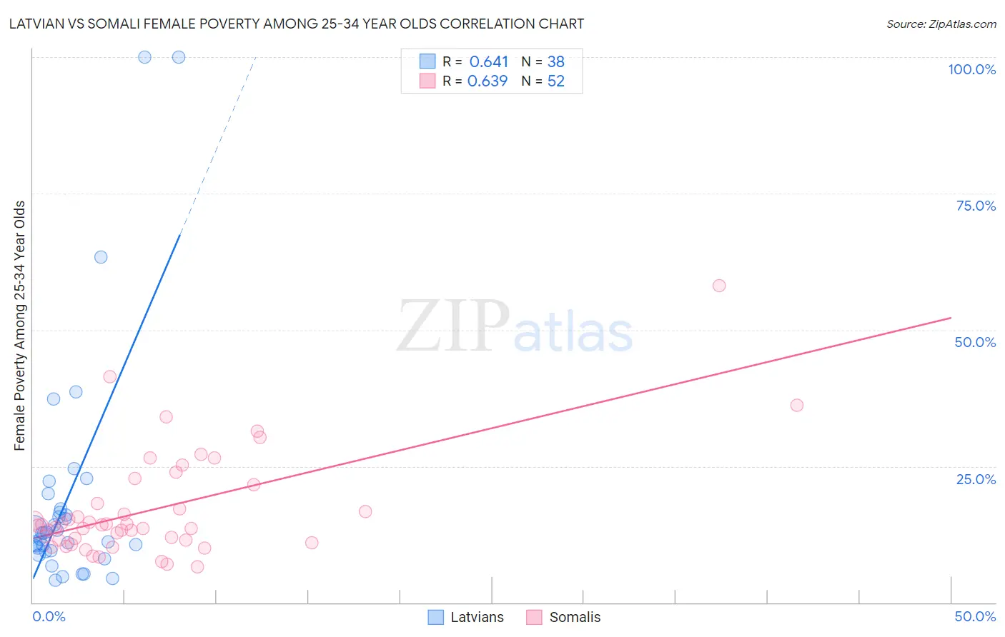 Latvian vs Somali Female Poverty Among 25-34 Year Olds