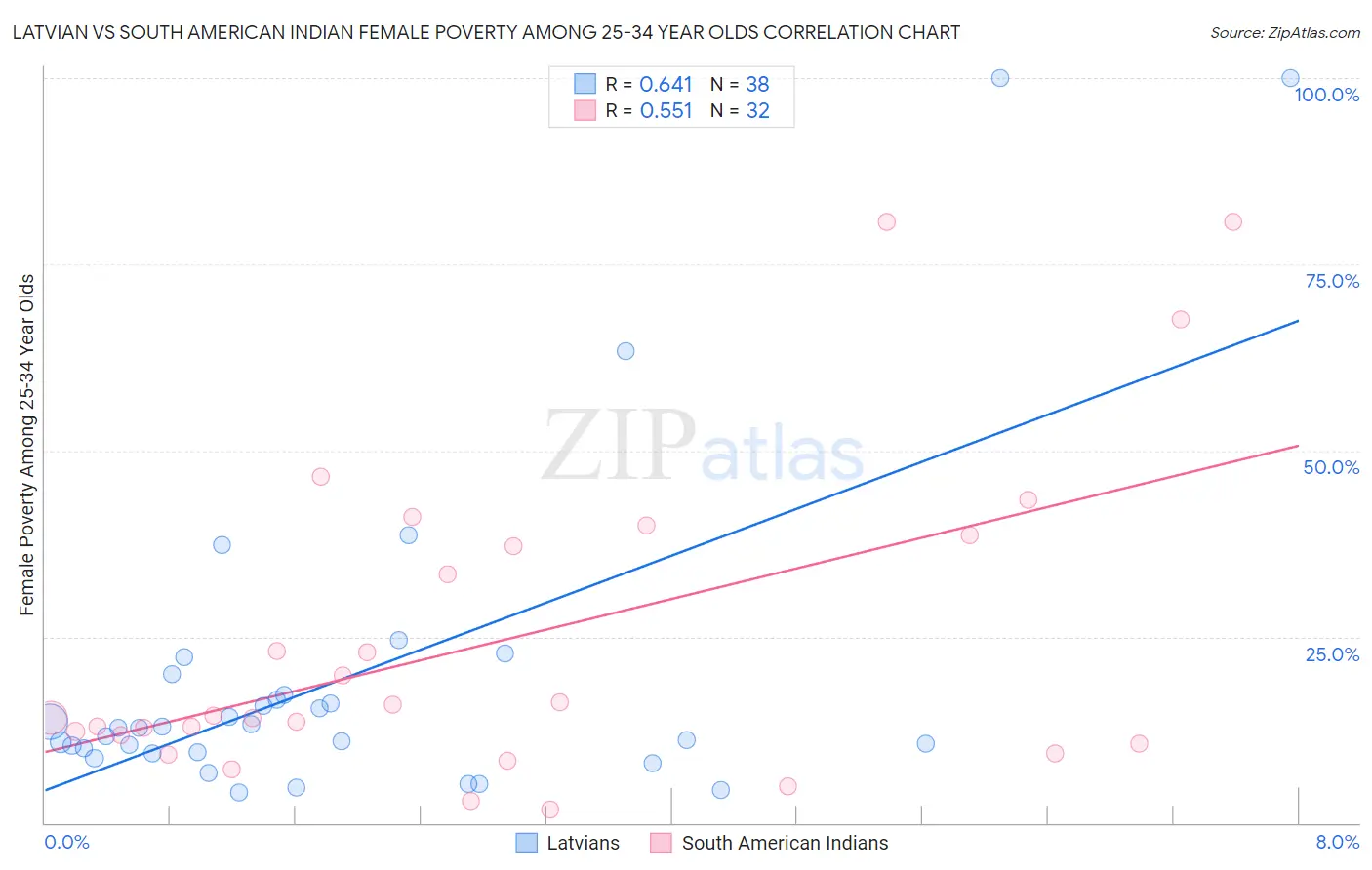 Latvian vs South American Indian Female Poverty Among 25-34 Year Olds