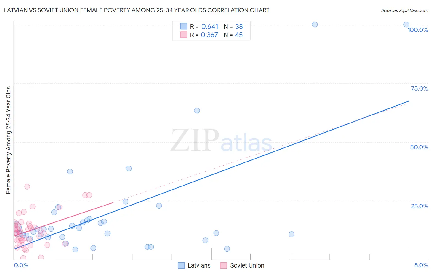 Latvian vs Soviet Union Female Poverty Among 25-34 Year Olds