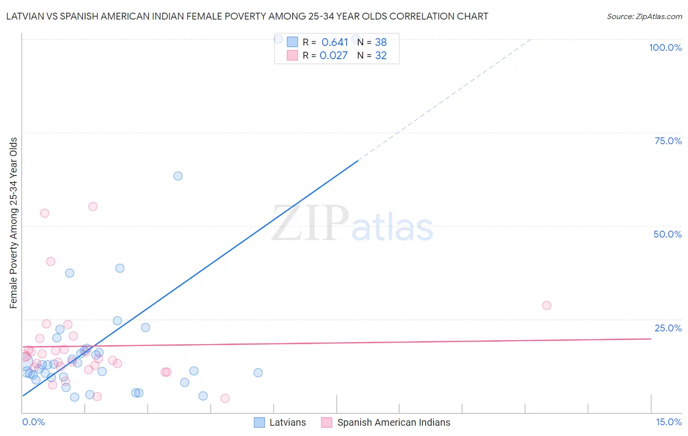 Latvian vs Spanish American Indian Female Poverty Among 25-34 Year Olds