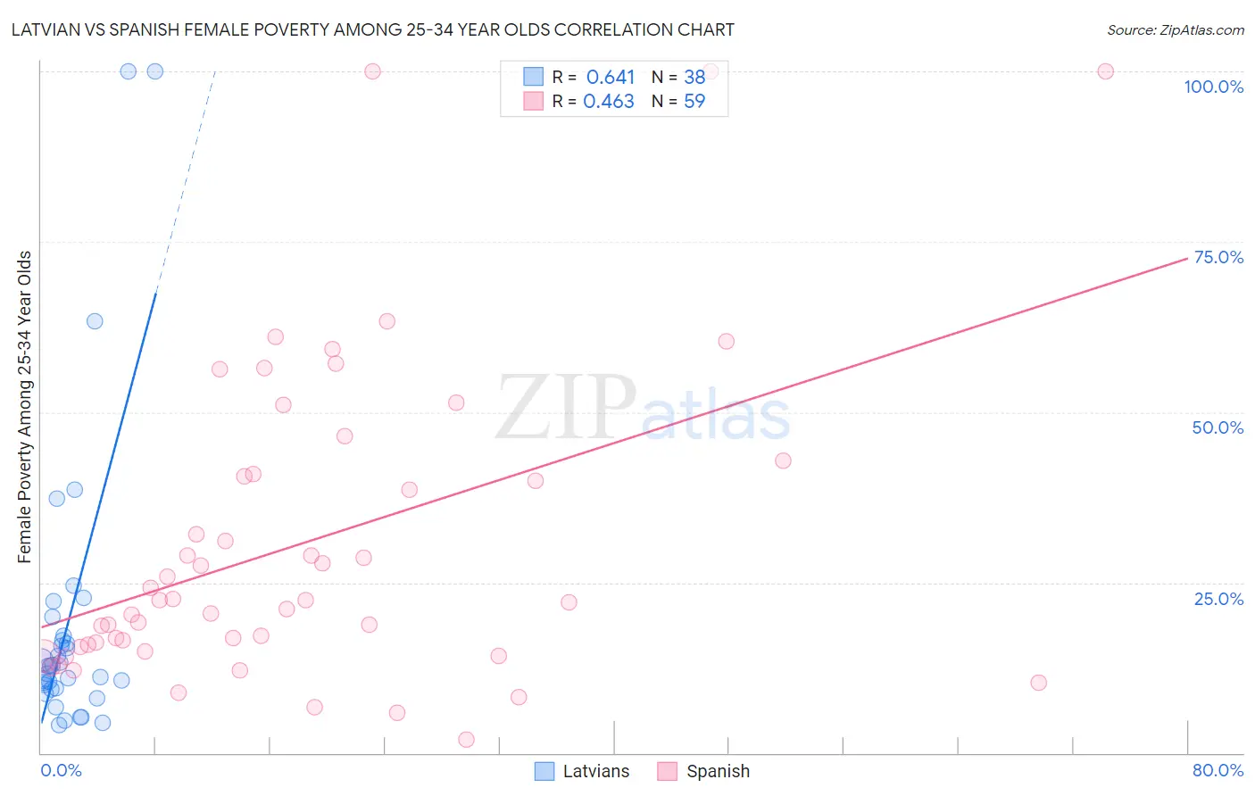 Latvian vs Spanish Female Poverty Among 25-34 Year Olds