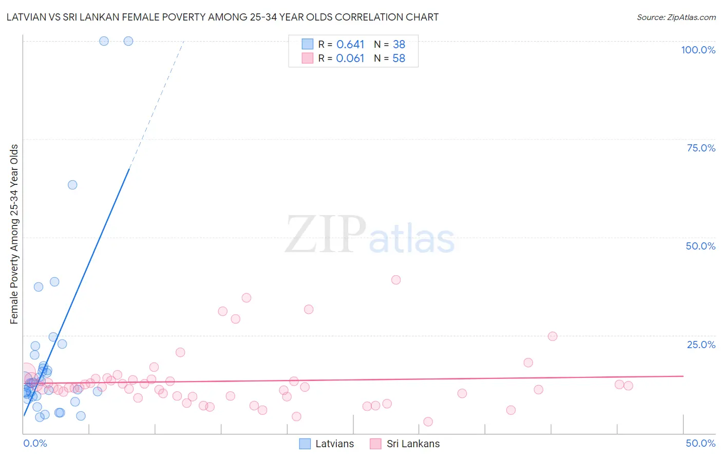 Latvian vs Sri Lankan Female Poverty Among 25-34 Year Olds