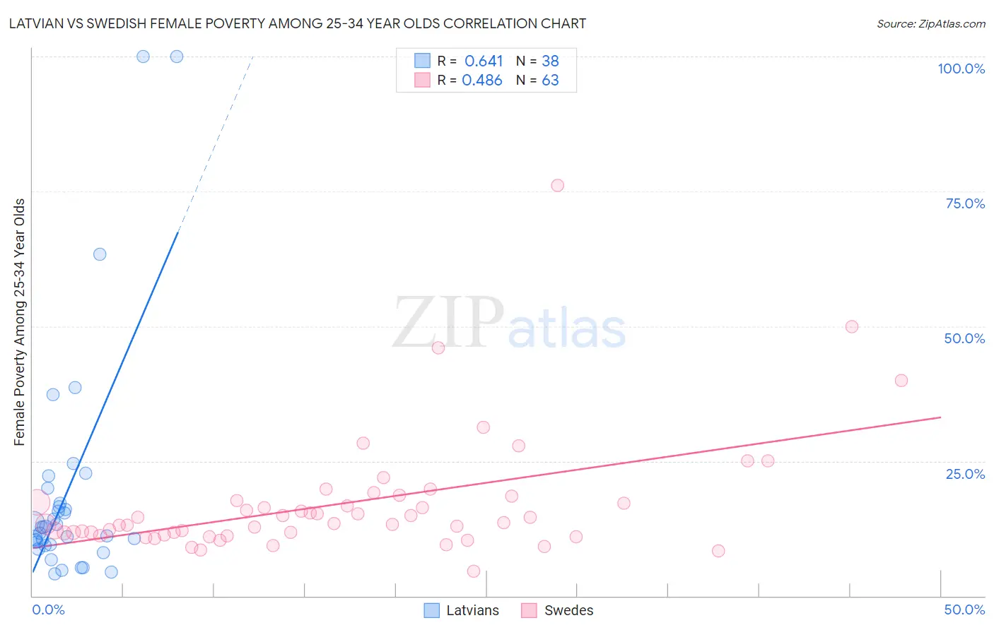 Latvian vs Swedish Female Poverty Among 25-34 Year Olds