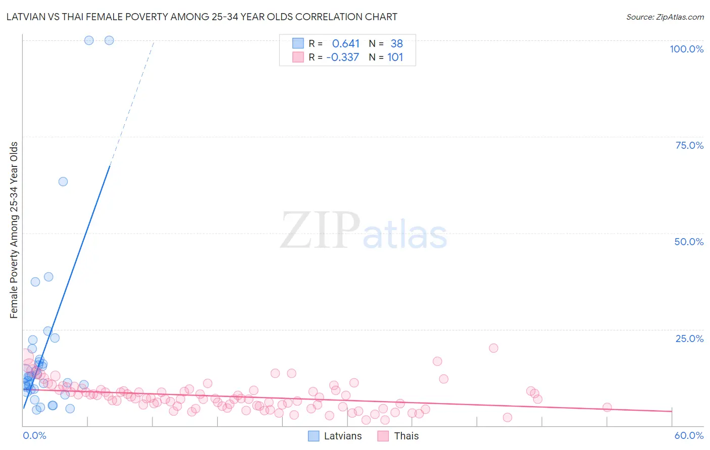 Latvian vs Thai Female Poverty Among 25-34 Year Olds