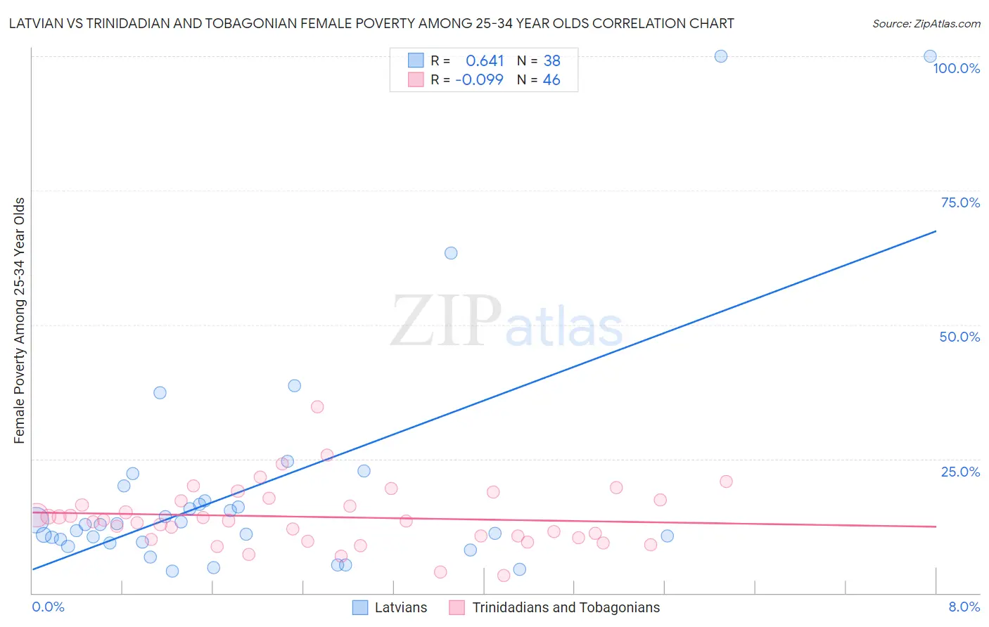 Latvian vs Trinidadian and Tobagonian Female Poverty Among 25-34 Year Olds