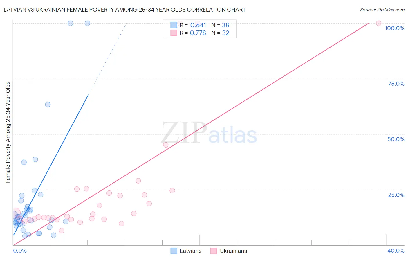 Latvian vs Ukrainian Female Poverty Among 25-34 Year Olds