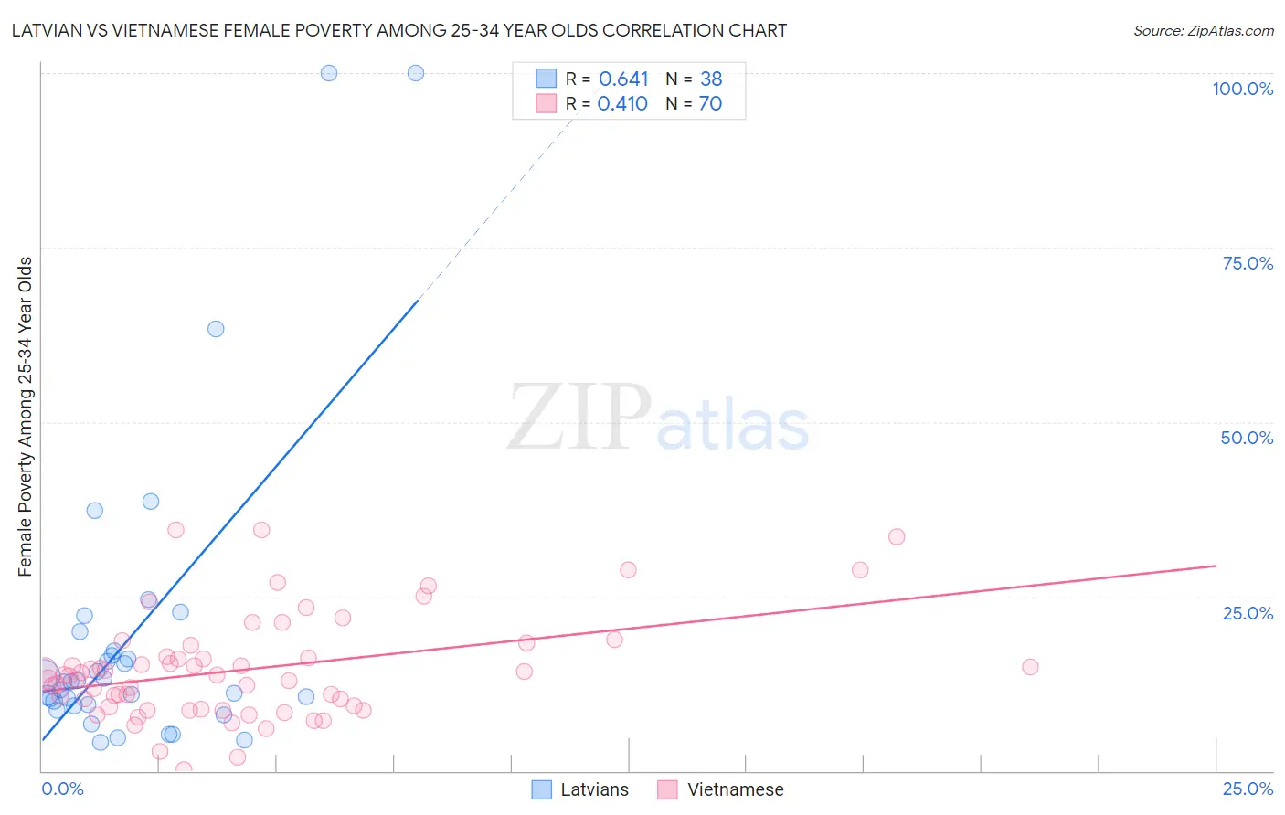 Latvian vs Vietnamese Female Poverty Among 25-34 Year Olds