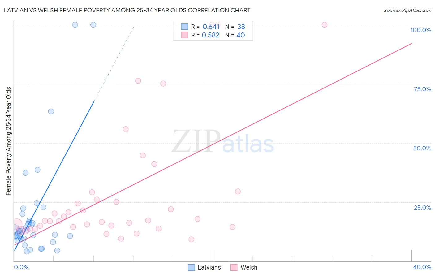 Latvian vs Welsh Female Poverty Among 25-34 Year Olds