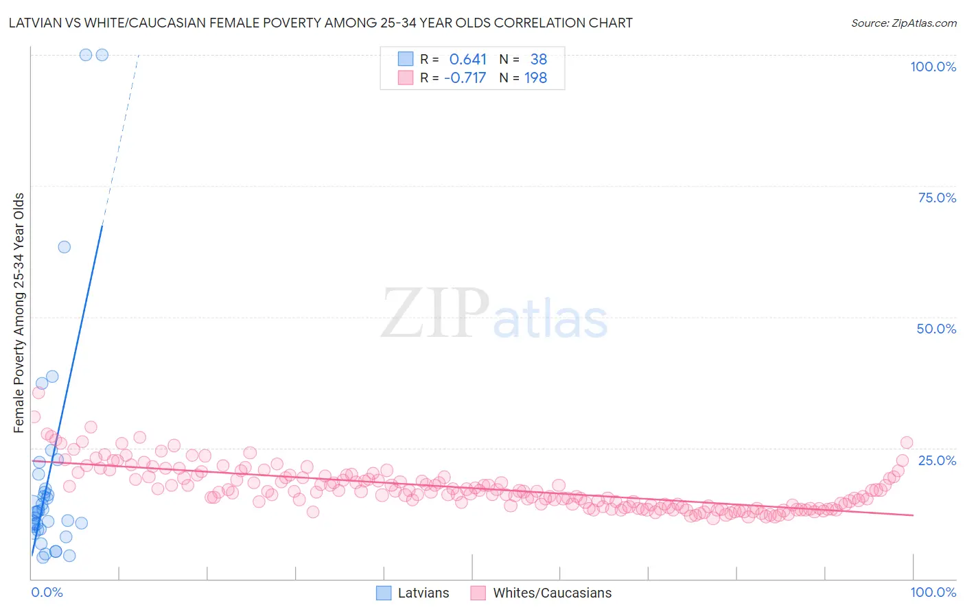 Latvian vs White/Caucasian Female Poverty Among 25-34 Year Olds