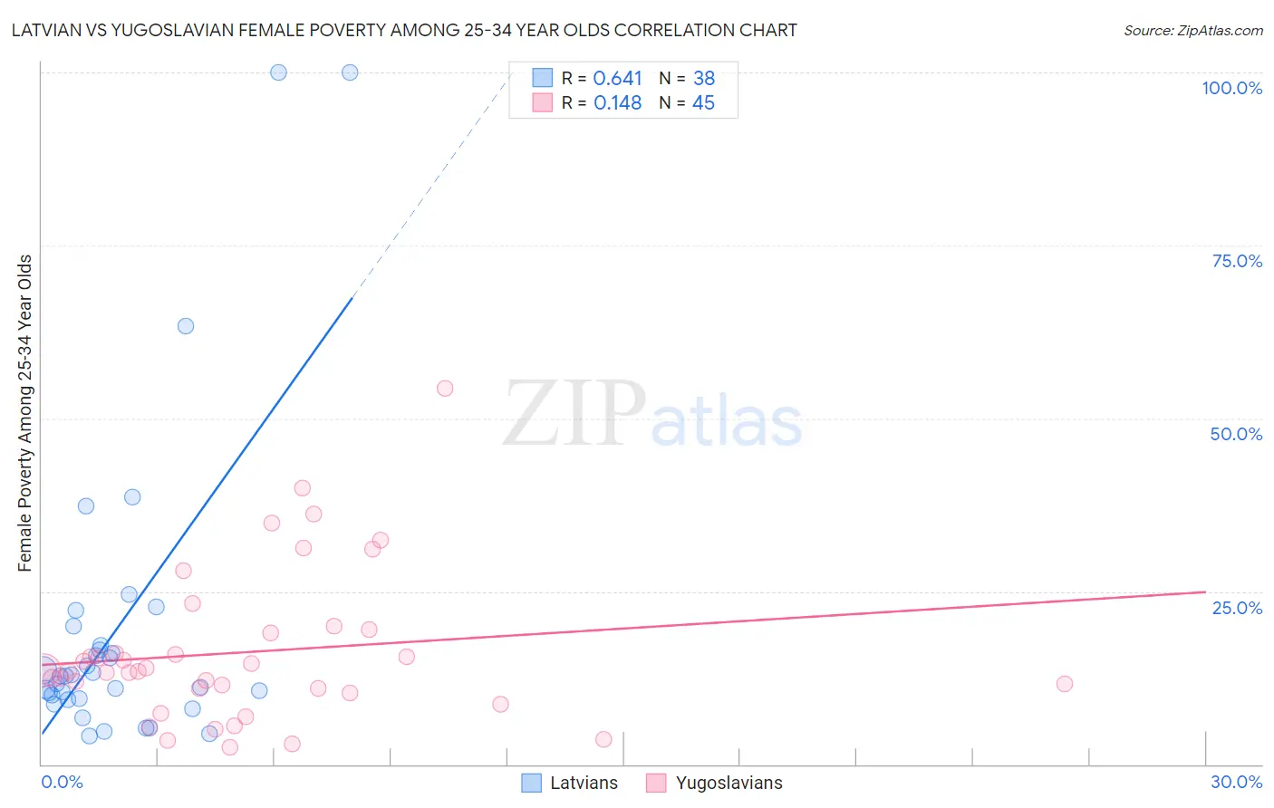 Latvian vs Yugoslavian Female Poverty Among 25-34 Year Olds