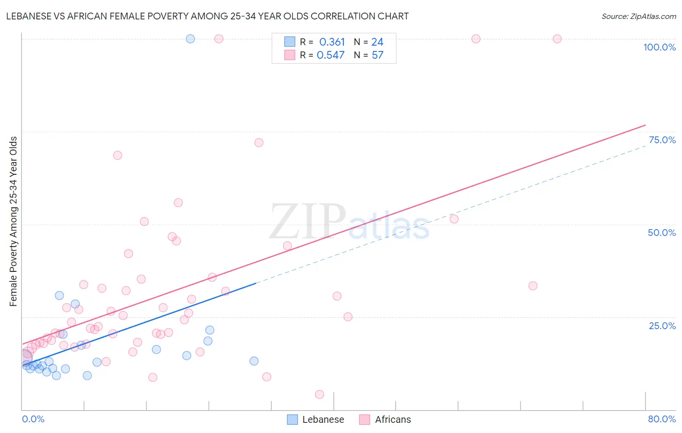 Lebanese vs African Female Poverty Among 25-34 Year Olds