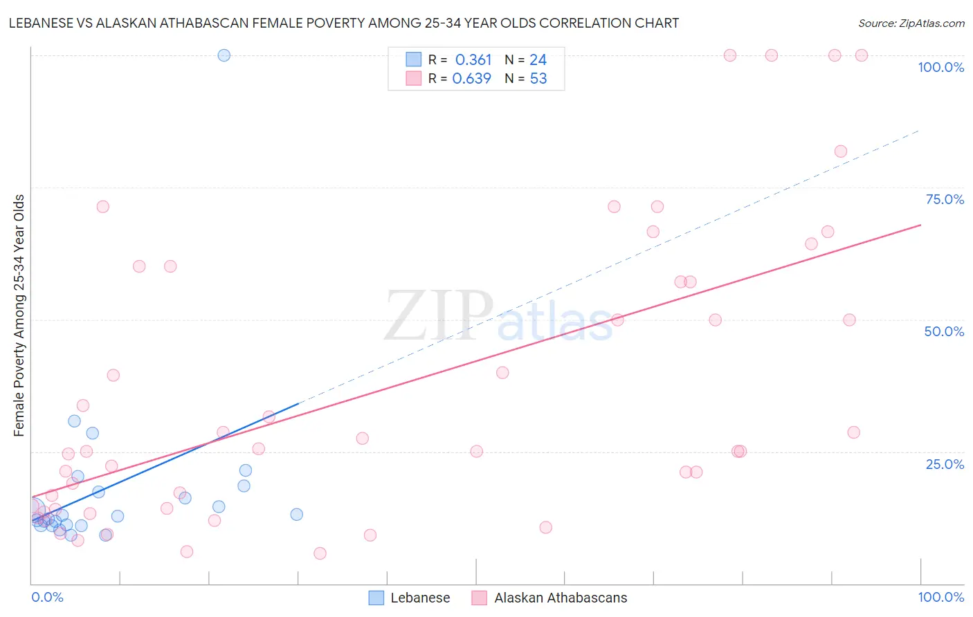 Lebanese vs Alaskan Athabascan Female Poverty Among 25-34 Year Olds