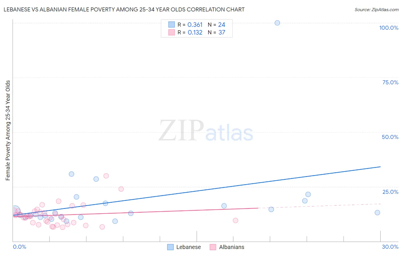 Lebanese vs Albanian Female Poverty Among 25-34 Year Olds