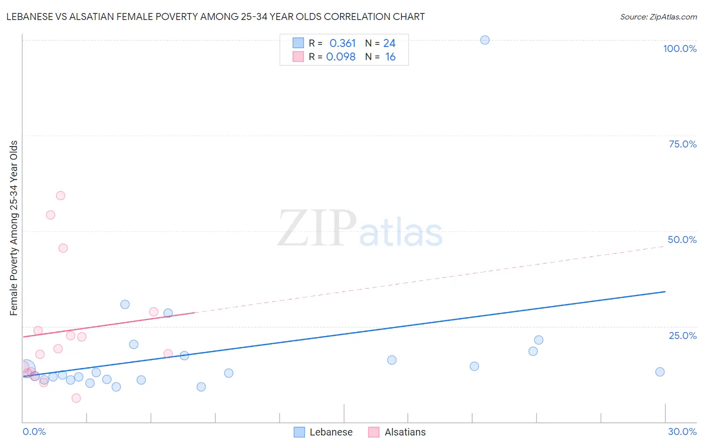 Lebanese vs Alsatian Female Poverty Among 25-34 Year Olds