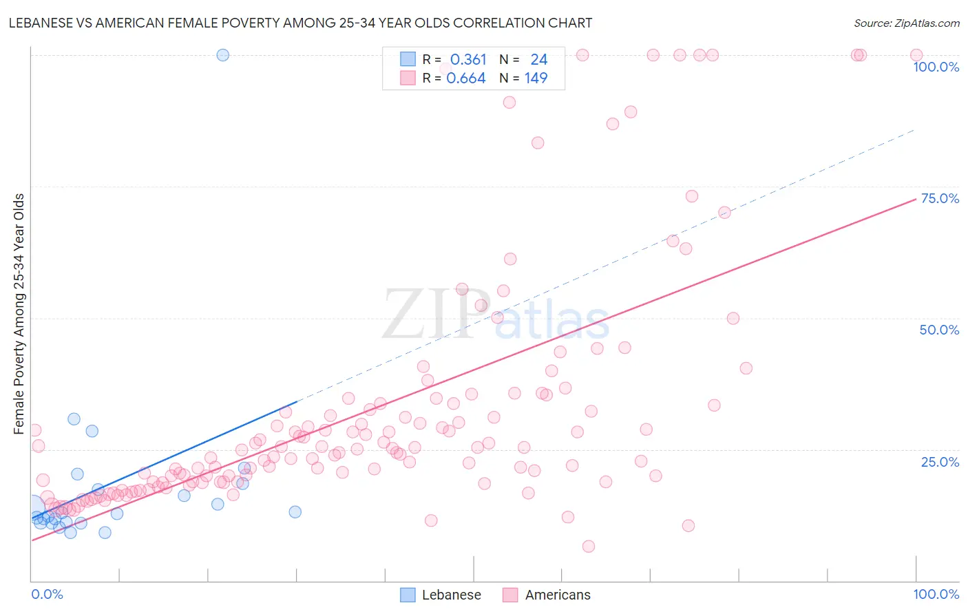 Lebanese vs American Female Poverty Among 25-34 Year Olds