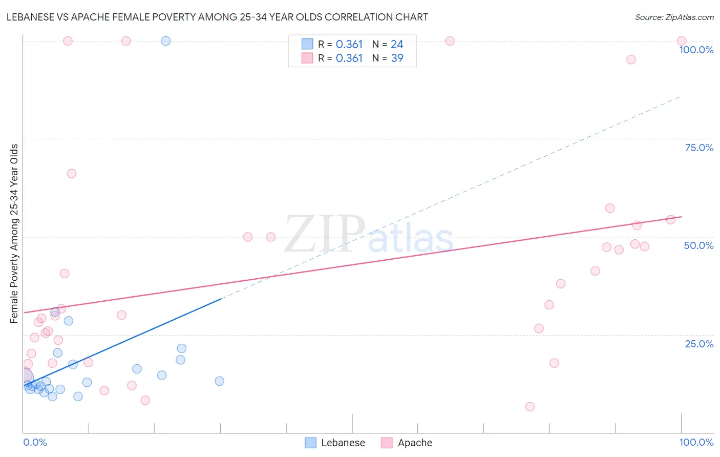 Lebanese vs Apache Female Poverty Among 25-34 Year Olds